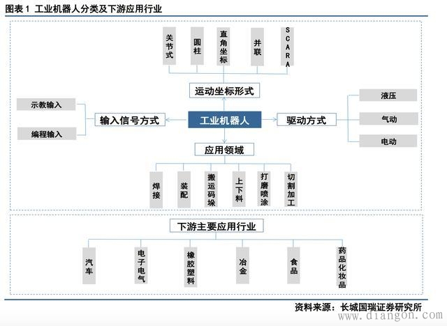 工业机器人分类