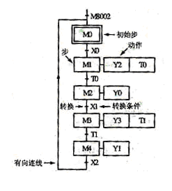 plc顺序功能图的组成