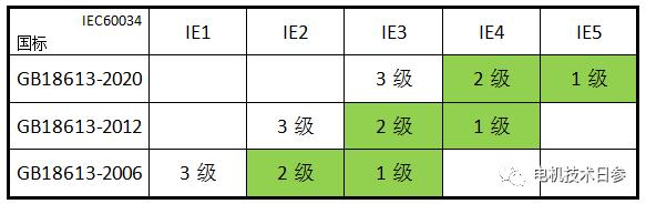 高效电机命名，如何与能效等级对应？