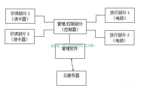 出入口控制系统的组成