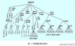 变频器故障维修诊断方法及故障诊断过程