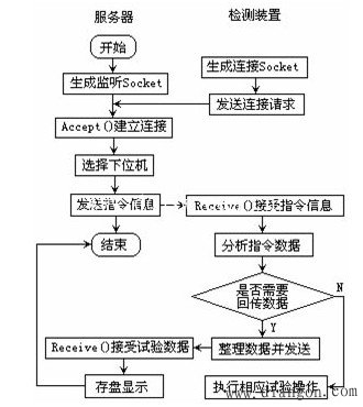 工业以太网技术在继电器可靠性检测系统中的应用