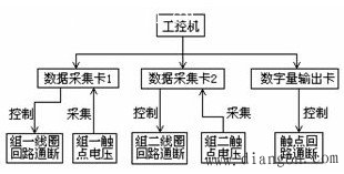 工业以太网技术在继电器可靠性检测系统中的应用