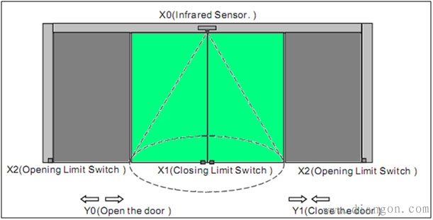 自动门plc控制系统设计_plc自动门课程设计 自动门plc控制系统设计_plc自动门课程设计