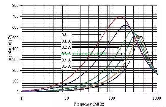电路设计中磁珠的选用方法
