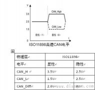 示波器CAN总线数据解码方法