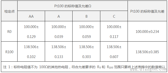 pt100热电偶温度传感器检定点（R0和R100）选择与检定方法