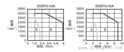 如何测量伺服电机过载能力? 如何测量伺服电机过载能力?