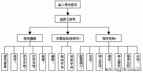 串行通信技术在DNC通信系统中的应用