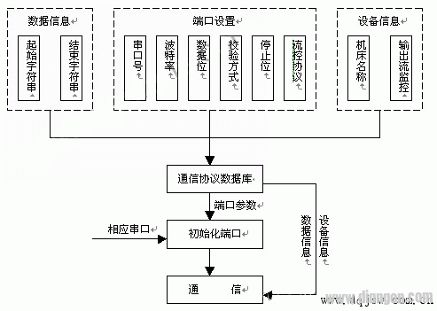 串行通信技术在DNC通信系统中的应用