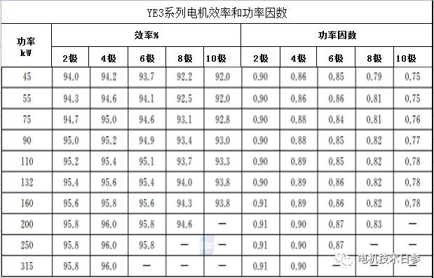 能效等级不同的电机，其他性能会有何区别？