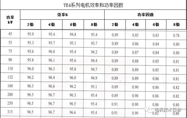 能效等级不同的电机，其他性能会有何区别？