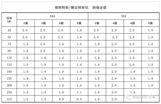 能效等级不同的电机，其他性能会有何区别？