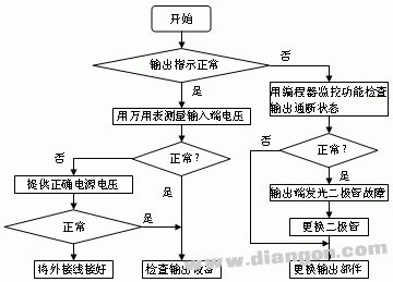 PLC故障查找方法及其处理对策