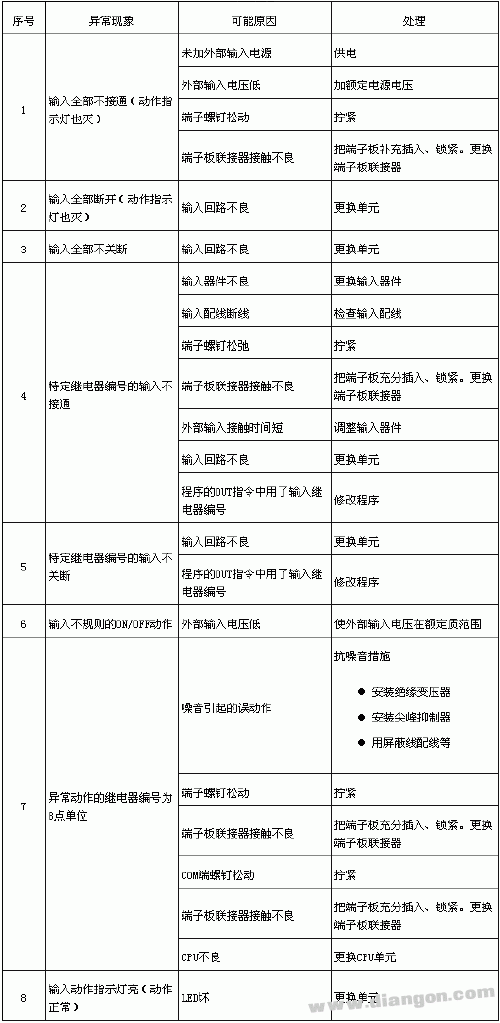 PLC故障查找方法及其处理对策