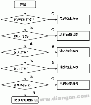 PLC故障查找方法及其处理对策