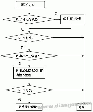 PLC故障查找方法及其处理对策