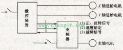 变频器在数控车床主轴中的应用