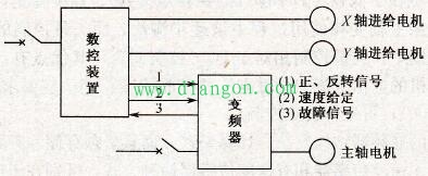 变频器在数控车床主轴中的应用