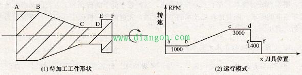 变频器在数控车床主轴中的应用