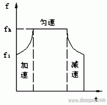 步进电机的速度控制及运动规划