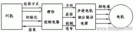 步进电机的速度控制及运动规划