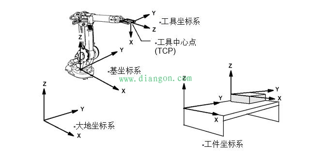工业机器人常用坐标系 工业机器人常用坐标系