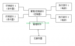 智能建筑出入口控制系统