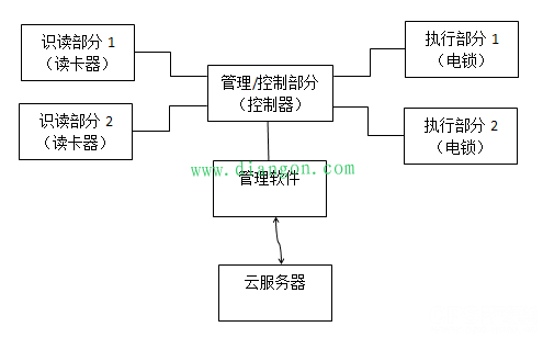 智能建筑出入口控制系统 智能建筑出入口控制系统