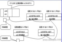 CC-Link现场总线的通信初始化设置方法和应用比较分析