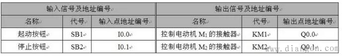 两台电动机交替运行控制电路中的PLC梯形图和语句表 两台电动机交替运行控制电路中的PLC梯形图和语句表