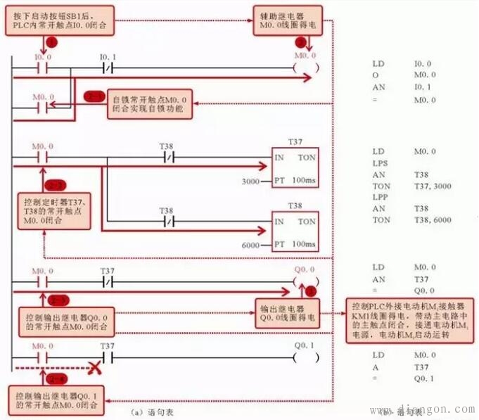 两台电动机交替运行控制电路中的PLC梯形图和语句表 两台电动机交替运行控制电路中的PLC梯形图和语句表