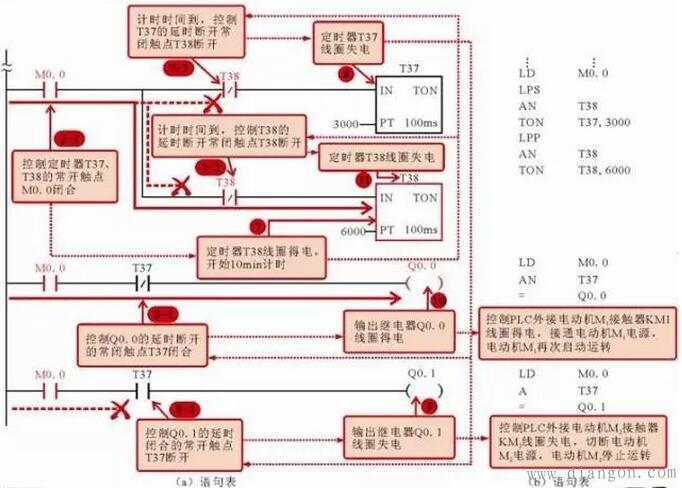两台电动机交替运行控制电路中的PLC梯形图和语句表 两台电动机交替运行控制电路中的PLC梯形图和语句表