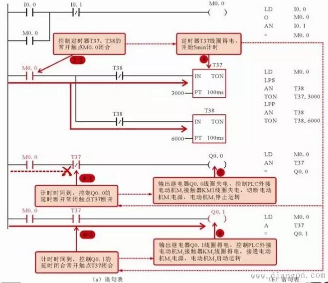 两台电动机交替运行控制电路中的PLC梯形图和语句表 两台电动机交替运行控制电路中的PLC梯形图和语句表