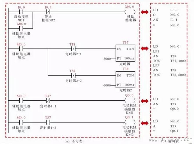 两台电动机交替运行控制电路中的PLC梯形图和语句表 两台电动机交替运行控制电路中的PLC梯形图和语句表