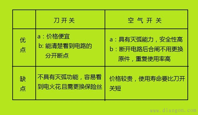 空气开关和刀开关的区别 空气开关和刀开关的区别