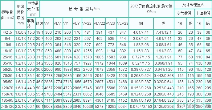 电缆载流量对照表及电缆的选择口诀 电缆载流量对照表及电缆的选择口诀