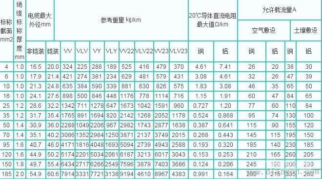 电缆载流量对照表及电缆的选择口诀 电缆载流量对照表及电缆的选择口诀