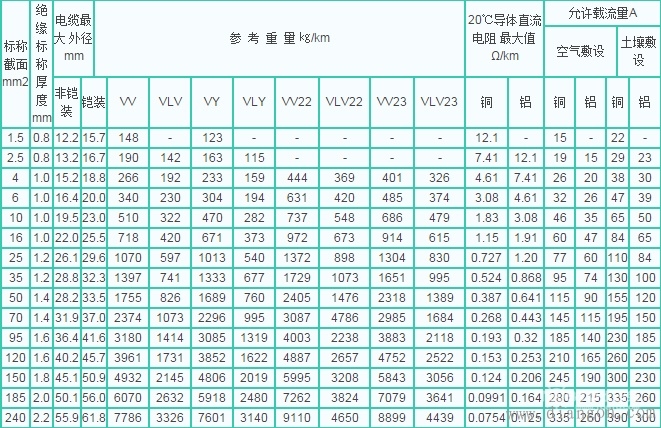 电缆载流量对照表及电缆的选择口诀 电缆载流量对照表及电缆的选择口诀