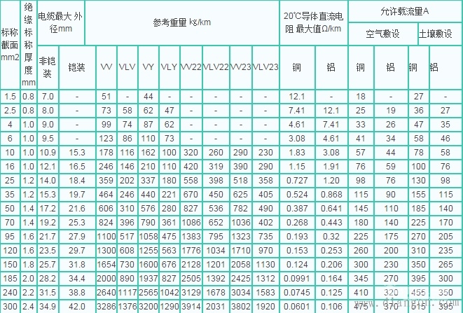电缆载流量对照表及电缆的选择口诀 电缆载流量对照表及电缆的选择口诀