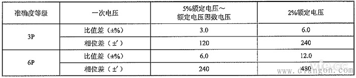 非传统电压互感器准确度等级及误差限值计算方法 非传统电压互感器准确度等级及误差限值计算方法