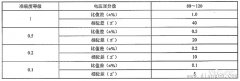 非传统电压互感器准确度等级及误差限值计算方法