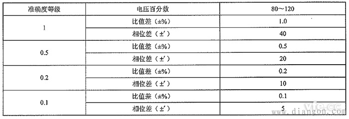 非传统电压互感器准确度等级及误差限值计算方法 非传统电压互感器准确度等级及误差限值计算方法