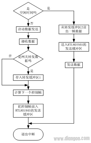 工业以太网中网络控制器的一种新型的通讯机制和控制策略