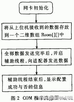 COM组件技术在现场总线控制系统组态软件中的应用