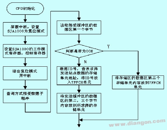 PROFIBUS-DP与CAN两种总线网关的实现方法