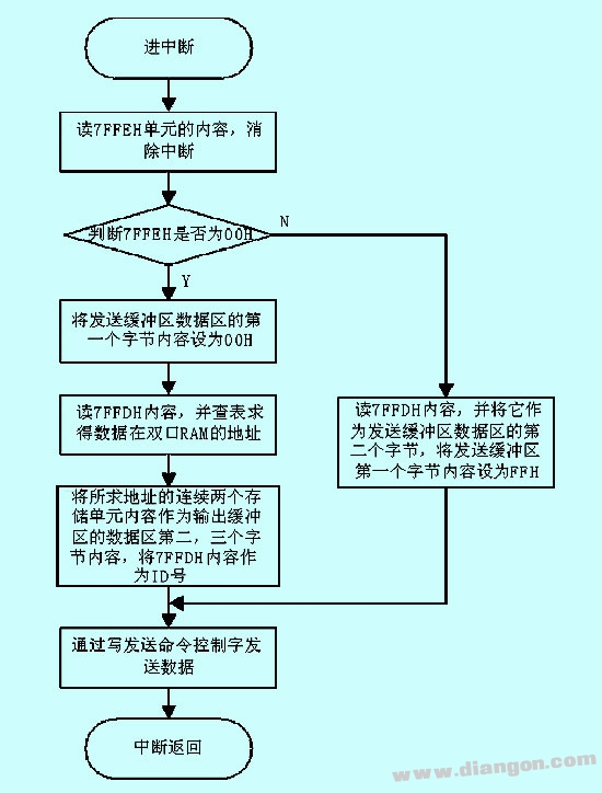 PROFIBUS-DP与CAN两种总线网关的实现方法