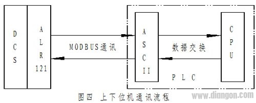 Modbus通信协议在分布式控制系统中的应用