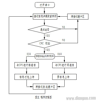 Modbus通信协议在分布式控制系统中的应用