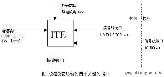 仪器仪表雷电端口保护的基本原则